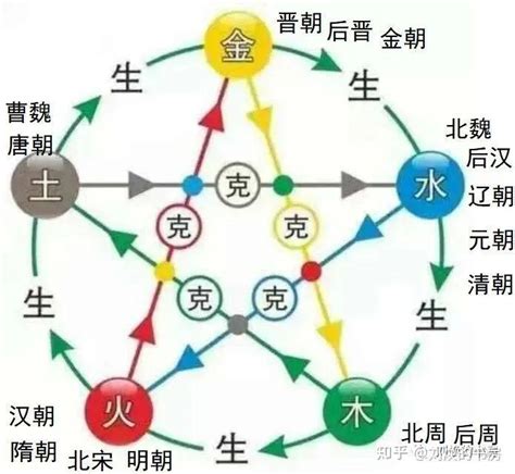 朝代五行|五德终始说